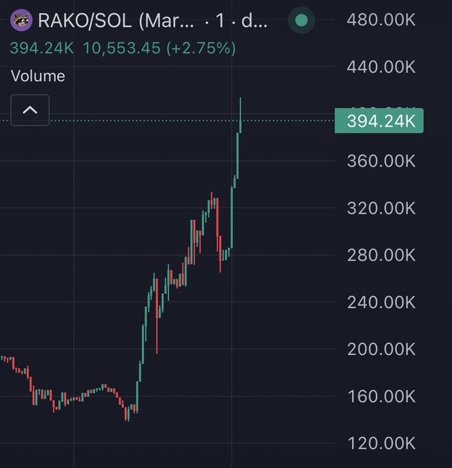 This is a screenshot of a cryptocurrency chart for RAKO/SOL, showing a significant price increase to 394.24K. The accompanying post, "Higher $RAKO," directly supports the chart's upward trend.