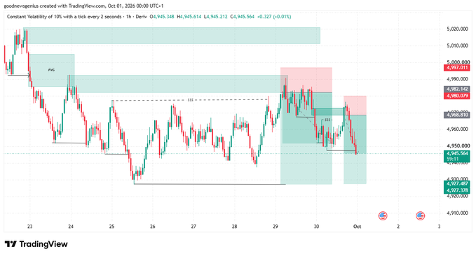 A TradingView chart for Constant Volatility of 10's tick every 2 seconds (1H O), showing price levels around 4,945,564 with FVG zones marked and small American flag icons.