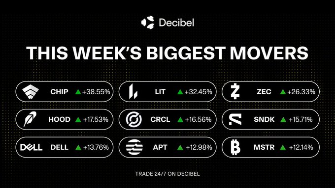 A dark-themed promotional graphic from Decibel titled "THIS WEEK'S BIGGEST MOVERS" displays a 3x3 grid of nine stock and cryptocurrency tickers with green upward triangles indicating positive weekly price gains. The tickers shown are CHIP (+38.55%), LIT (+32.45%), ZEC (+26.33%), HOOD (+17.53%), CRCL (+16.56%), SNDK (+15.71%), DELL (+13.76%), APT (+12.98%), and MSTR (+12.14%), each accompanied by their respective company or token logos. The bottom of the image reads "TRADE 24/7 ON DECIBEL," reinforcing the post's message about providing a weekend watchlist of top-performing assets available for round-the-clock trading on the Decibel platform.