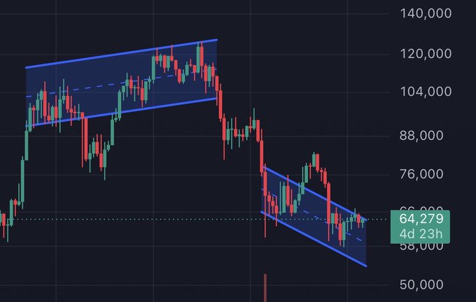 A cryptocurrency or stock trading chart displays candlestick price action with a downward-sloping blue parallel channel pattern, showing a current value of 64,279 with a 4d 23h timeframe.