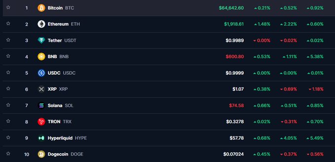 A cryptocurrency market ranking displays the top 10 digital assets, led by Bitcoin at $64,642.60 and Ethereum at $1,918.61, with TRON (TRX) ranked 8th at $0.3278 alongside other tokens showing mixed price movements. The image supports the post's question about which crypto to invest in, highlighting TRON in the list as the poster's chosen "all in" pick.