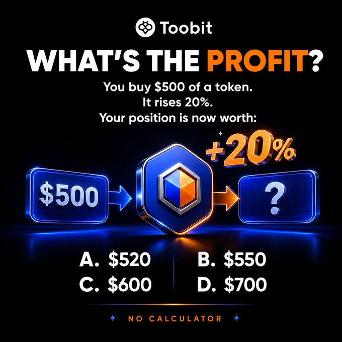 Toobit-branded crypto quiz graphic showing a "$500 → +20% → ?" math problem against a dark background, with four multiple-choice answers ($520, $550, $600, $700) displayed below a glowing 3D token icon. The visual pairs with the post's quick mental math challenge asking followers to calculate their position value after a 20% gain.
