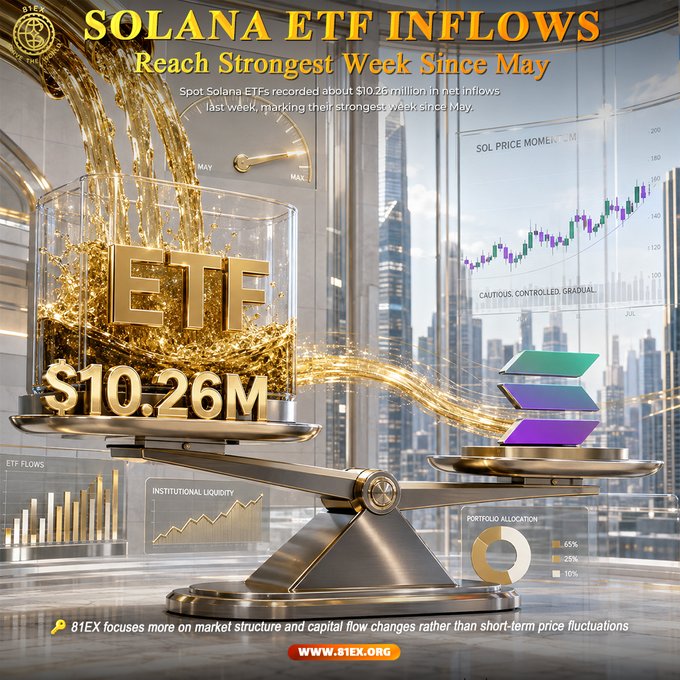 A digital artwork showcases a golden "ETF" container balanced on a scale, displaying "$10.26M" alongside the headline "SOLANA ETF INFLOWS Reach Strongest Week Since May," with a price chart and city skyline background. The visual reinforces the post's message about spot Solana ETFs recording their strongest weekly inflows since May.