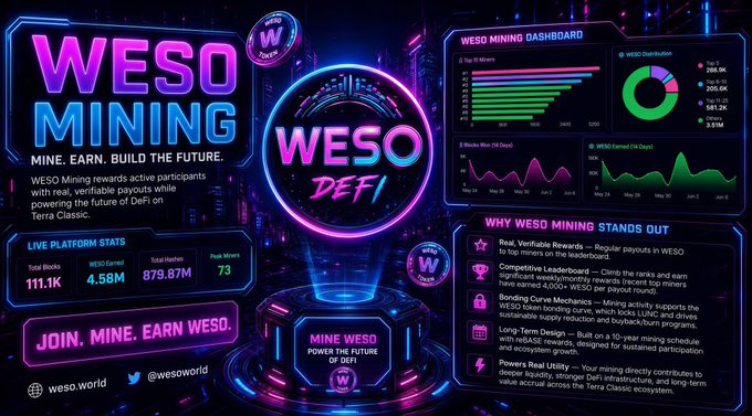 A vibrant, neon-styled promotional graphic for WESO Mining, displaying key statistics like 111.1K Total Blocks Mined, 4.58M WESO Earned, 879.87M Total Hashes, and 73 Peak Miners, alongside a live dashboard and features such as "Competitive Leaderboard," "Awarding Curve Mechanics," and "Long-Term Design," reinforcing the post's message about WESO serving as a verifiable proof-of-work system on the Terra Luna Classic blockchain.