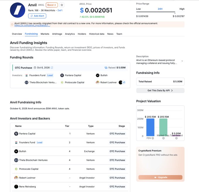 The image displays CryptoRank's Fundraising Insights page for Anvil (ANVL), showing a $5.00M OTC Purchase funding round on October 6, 2026, led by Founders Fund and Pantera Capital, with the project valued at $205.15M FDV. This aligns with the post highlighting institutional backing from Founders Fund and Pantera for the Ethereum-based collateral protocol at a token price of $0.002051.