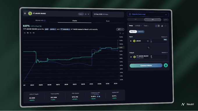 A screenshot of the Pendle Finance interface displaying the YT-sNUSD asset chart with a 9.07% yield, dated 21 Sep 2026, showing a price chart alongside swap functionality with input/output fields for sNUSD tokens. The interface showcases the trading and analytics dashboard for the sNUSD yield token, complementing the post's promotion of earning 11% APY through underlying yield and boosted incentives on Pendle.