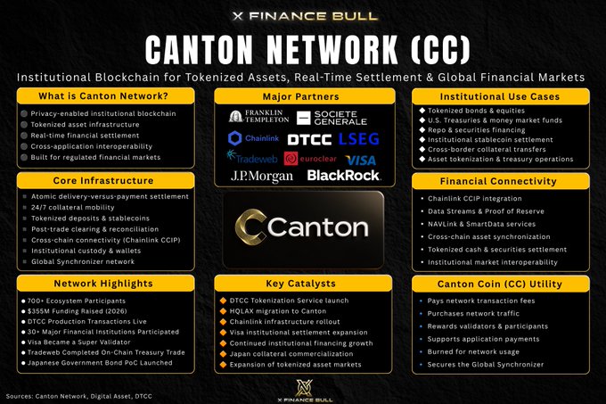 **Caption:** An infographic detailing Canton Network ($CC), the institutional blockchain for tokenized assets, highlighting major partners (J.P. Morgan, BlackRock, Visa, Franklin Templeton), $135M in funding, 700+ ecosystem participants, and its DTCC production launch for tokenized collateral trades—directly supporting the post's claim that Canton has moved into real-world financial production.