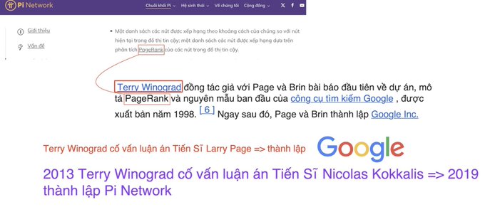 The image displays a Vietnamese-language article snippet from "Pi Network" featuring highlighted text about Terry Winograd advising Page and Brin, alongside a logo. Annotations in red and purple text emphasize that Winograd advised Larry Page's PhD thesis (1998 founding of Google) and Nicolas Kokkalis's 2013 PhD thesis (2019 founding of Pi Network), supporting the post's claim about Winograd's connections to both tech giants.