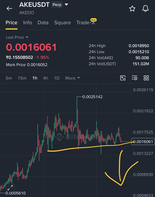 A Binance perpetual futures chart for the AKE/USDT (AKEDO) trading pair shows the price cooling off at 0.0016061, down 1.95%, with a hand-drawn yellow line suggesting a potential continued downtrend toward lower support levels around 0.0008930.