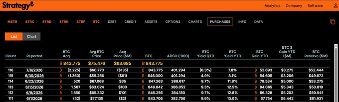 A screenshot of the Strategy (formerly MicroStrategy) analytics dashboard showing MSTR Bitcoin purchases data, with BTC holdings at 843,775 and average price of $63,685.