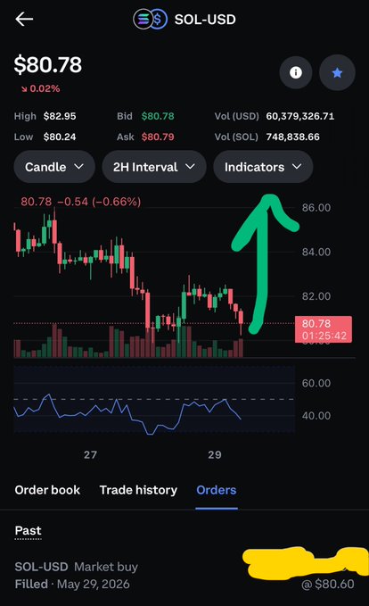 The image shows a phone screen displaying a stock market chart with indicators for trading purposes. The text on the phone's screen reads "Wtfffff Buying $sol here at $80.60 Dumped like crazy #stocks pumping #crypto". This suggests that someone is actively engaged in stock trading and has posted their trades, possibly after getting duped by a scam or experiencing some other issue with their transactions. The image is also described as being dated on May 29, 2016, which might be useful for keeping track of when the trade was posted and what happened before.