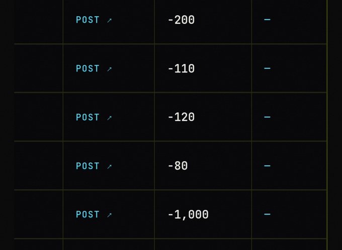 A dark-themed table displaying several negative financial transactions (POST) with values of -200, -110, -120, -80, and -1,000.