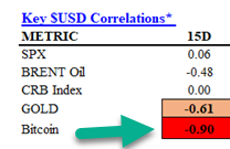 A financial chart titled 'Key $USD Correlations' showing 1SD correlations for SPX (0.06), Brent Oil (-0.48), CRB Index (0.00), GOLD (-0.61), and Bitcoin (-0.80), with an arrow pointing to Bitcoin's strong negative correlation.