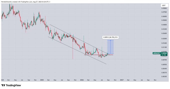 A candlestick chart of ARPA/USDT on the weekly timeframe shows the price breaking out of a descending channel pattern, with a highlighted target zone of 96.70% gain (0.00912) above the current breakout level near 0.00597, confirming the post's claim that ARPA is breaking out as expected and signaling a potential long entry opportunity.