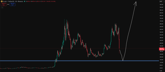 The image presents a time-series chart showing Bitcoin's value increasing over time, reaching its peak price around $150 in 2012. The chart also indicates that there was a crash or downturn in the cryptocurrency market towards the end of 2011, with Bitcoin dropping from $ZEC above $140 to below $130 by 2015. This period resulted in many investors losing money, but eventually, the value bounced back and started climbing again toward its current peak in 2016.

The chart's color-coded line indicates a price movement ranging from red (the highest point) to green (the lowest). The upward trend in value suggests that Bitcoin has been growing steadily over time despite experiencing a significant drop during 2011. The phrase "Focus on what is in the image and how it relates to the post" implies the importance of analyzing this historical data and understanding the market dynamics to make informed investment decisions.