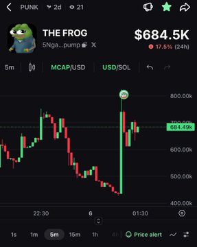 A cryptocurrency trading chart for 'THE FROG' (5Nga...pump) showing a market cap of $684.5K with a 17.5% decline over 24 hours.