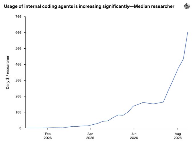 A line graph titled 'Usage of internal coding agents is increasing significantly—Median researcher' showing daily dollar per researcher rising sharply from near $0 in February 2026 to about $600 by August 2026.