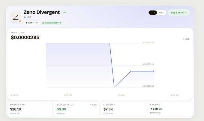 A screenshot of the Zeno Divergent ($ZEND) token page showing a current price of $0.0000285, a market cap of $28.5K, and liquidity of $7.8K in the pool. The image highlights a new ETH-based token page, visually supporting the post's note about ecosystem growth and fee-based $BACKD buybacks.