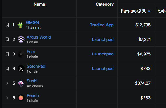 A cryptocurrency leaderboard showing GMGN as #1 in the Trading App category with $12,735 in 24h revenue, followed by Argus World, Foci, and SolonPad in the Launchpad category, with Sushi and Peach below.