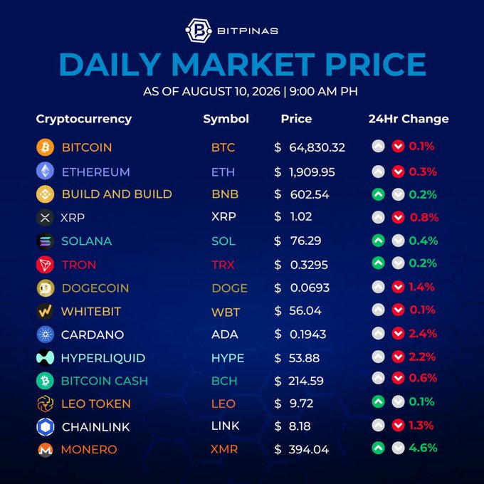 A "Bitpinas Daily Market Price" infographic as of August 10, 2026, 9:00 AM PH, listing cryptocurrencies including Bitcoin ($64,830.32), Ethereum ($1,909.95), Solana ($76.29), and Monero ($394.04) with their respective 24-hour price changes.