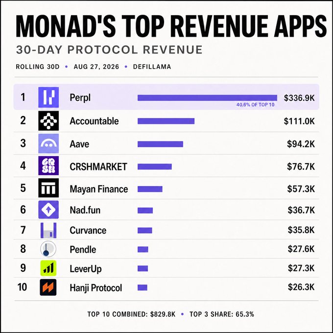 An infographic titled 'MONAD'S TOP REVENUE APPS' showing 30-day protocol revenue (Aug 27, 2026, via DefiLlama), ranking Perp1 ($336.9K), Accountable ($111.0K), Aave ($94.2K), CRSHMARKET ($76.7K), Mayan Finance ($57.3K), Nad.fun ($36.7K), Curvance ($35.8K), Pendle ($27.6K), LeverUp ($27.3K), and Hanji Protocol ($26.3K), with a combined top 10 of $829.8K.