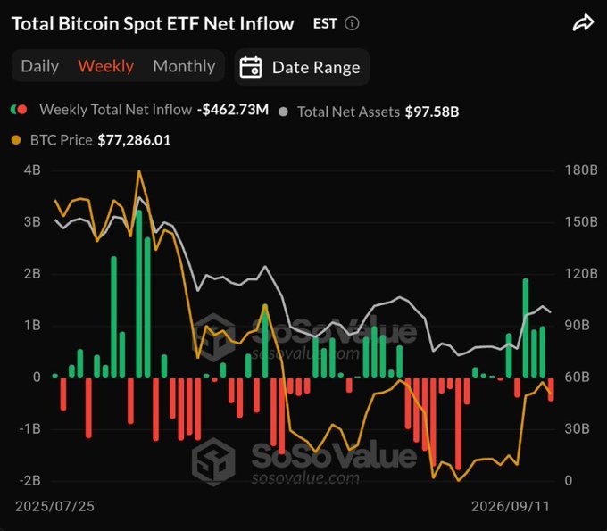 The chart from SoSoValue shows Total Bitcoin Spot ETF Net Inflow with a weekly total net inflow of -$462.73M, reflecting that BTC ETFs failed to achieve a 4th consecutive week of inflows due to widespread net outflows across the week. BTC price stands at $77,286.01 with total net assets of $97.58B as of September 11, 2026.