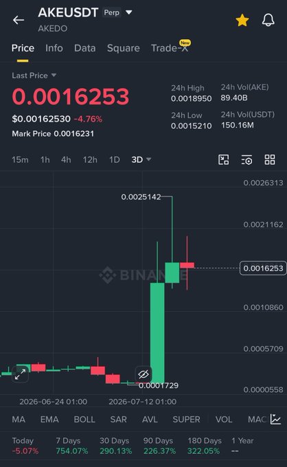 The image shows a Binance perpetual futures chart for AKEUSDT (AKEDO) trading at $0.0016253, down 4.76%, with performance highlights including a 754.07% gain over 7 days and a 290.13% gain over 30 days. This supports the post's bullish narrative about the AKE token experiencing significant upward momentum, consistent with the author's mention of whale activity market-making the asset.