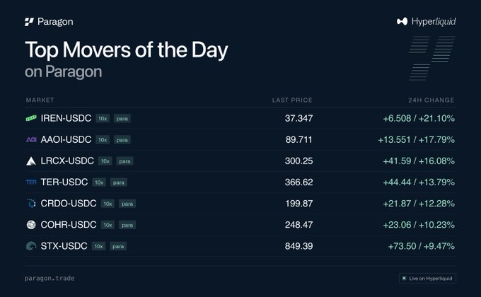 The image displays a "Top Movers of the Day" dashboard on Paragon, featuring seven crypto-USDC pairs including IREN, AAOI, LRCX, TER, CRDO, COHR, and STX, all showing double-digit percentage gains over 24 hours—leading with IREN-USDC up 21.10%. This aligns with the post's observation, as every listed market on the Paragon platform is indeed ticker-based.