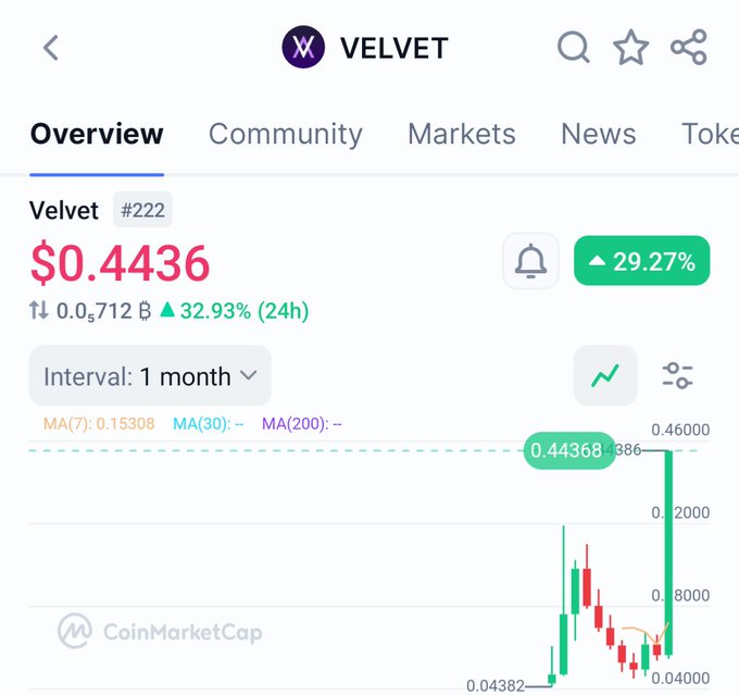 The image shows a screenshot of an overview page for a velvet trading platform called Velvet. It displays information about various cryptocurrency markets, including the prices of different digital coins like 0.43M). The screen has a green status bar with the amount "0.44" and the time "1m". On the same screen, there is a downward trend line depicting the price movement for one Bitcoin over a period of 1 month (30 days).