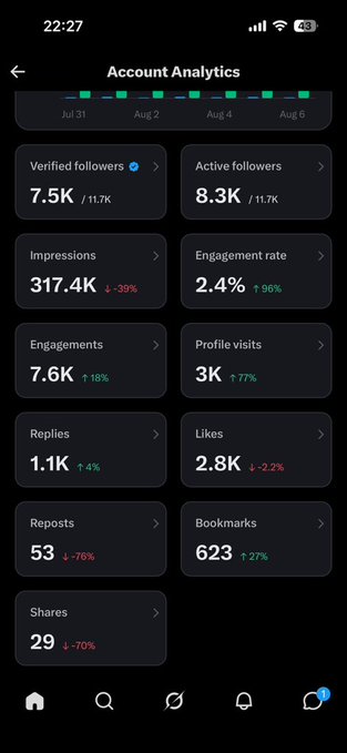 A mobile 'Account Analytics' screen showing metrics like 7.5K verified followers, 317.4K impressions, and a 2.4% engagement rate.