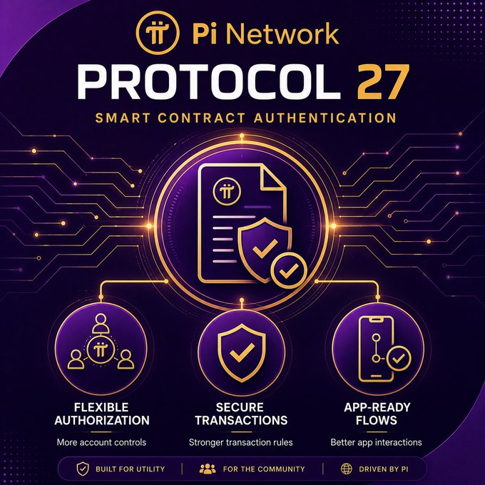 A promotional graphic for Pi Network's Protocol 27, highlighting Smart Contract Authentication with three key features: Flexible Authorization (more account controls), Secure Transactions (stronger transaction rules), and App-Ready Flows (better app interactions), tagged with "Built for Utility, For the Community, Driven by Pi." The image visually represents the post's announcement of Pi Apps 2.0, emphasizing enhanced security and flexibility for builders.