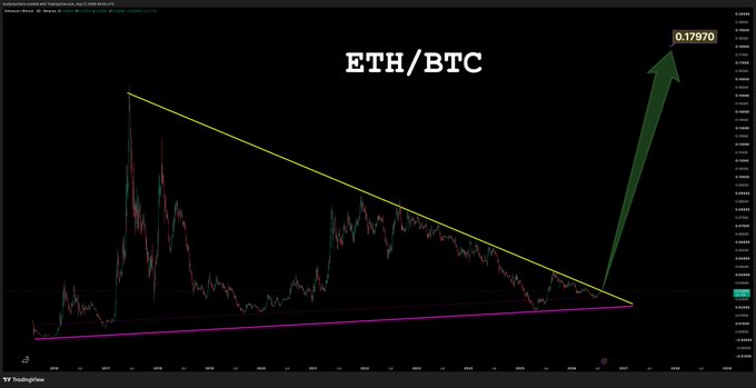 The image shows an ETH/BTC price chart with a descending wedge pattern formed by yellow resistance and purple support trendlines, culminating in a breakout highlighted by a large green arrow pointing to 0.17970, visually confirming the post's claim that "ETH/BTC is finally breaking out."
