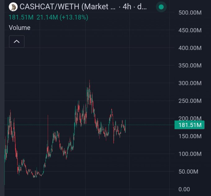 A dark-themed cryptocurrency trading chart showing the CASHCAT/WETH pair with a current volume of 181.51M, indicating a 13.18% increase.