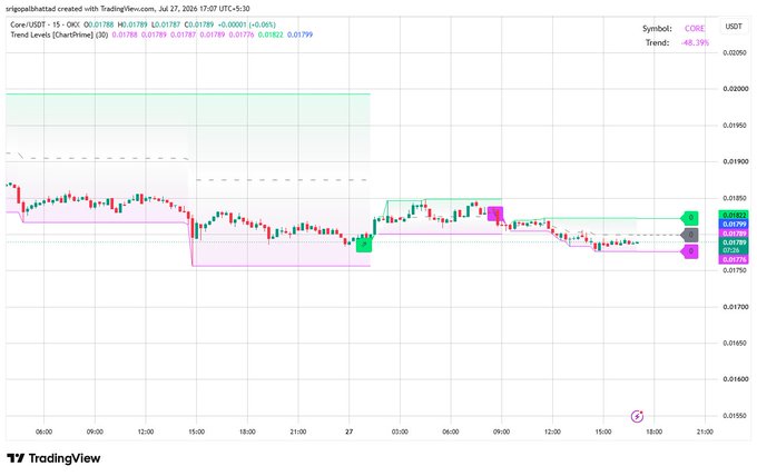 A CORE/USDT trading chart with Trend Levels indicators showing a downward trend of -48.39%.