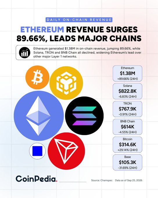 The image is a CoinPedia infographic titled "Daily On-Chain Revenue" showing that Ethereum generated $1.38M in on-chain revenue, surging 89.66%, leading major chains including Solana ($822.8K), TRON ($767.9K), BNB Chain ($614K), Bitcoin ($314.6K), and Base ($105.3K), with data sourced from Chainspec as of Sep 25, 2026.