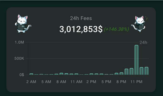 The image displays a 24-hour fees chart for Hyperliquid, showing total fees of $3,012,853 with a significant +146.38% increase, marked by a dramatic spike near 11 PM. This surge aligns with the post's commentary on how renewed crypto market volatility has driven Hyperliquid's revenue sharply higher.