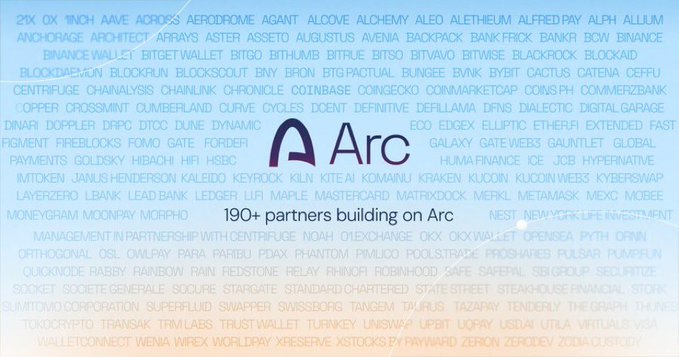 The image showcases the Arc logo prominently in the center, surrounded by a word cloud of numerous financial and blockchain company names including BlackRock, Visa, Mastercard, DTCC, Franklin Templeton, State Street, Galaxy, and many others, with the bold text "190+ partners building on Arc" overlaid in the foreground. This visually reinforces the announcement's emphasis on Arc's institutional backing and its launch with over 190 partner organizations.