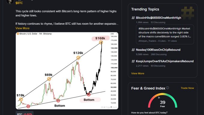 A crypto news dashboard showing a Bitcoin/USD chart with price targets at $19k, $69k, $126k, and $168k, alongside trending topics like #BitcoinHits66500OneMonthHigh and a Fear & Greed Index reading of 39.