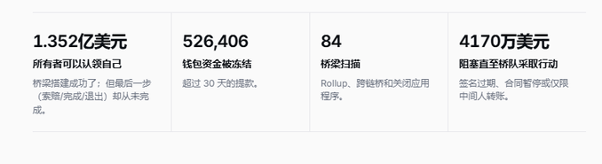 A statistics dashboard in Chinese displays bridge hack metrics: '1.352亿美元' ($135.2M available to claim), '526,406' wallets that funded, '84' bridge scans (Rollup, cross-chain, application), and '4170万美元' ($41.7M) until bridge execution.