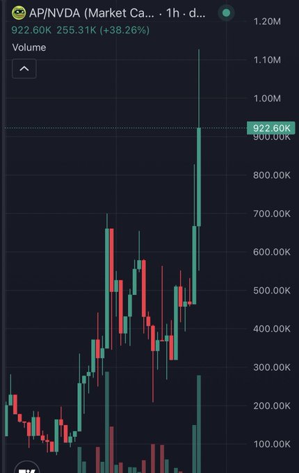 A 1-hour candlestick chart of $AP/NVDA showing massive bullish momentum with a volume spike to 922.60K (+38.26%), visually confirming the post's excitement about $APp "ripping" while the trader anxiously pleads for the rally not to "rug" as they await a $PEPE listing on Robinhood.