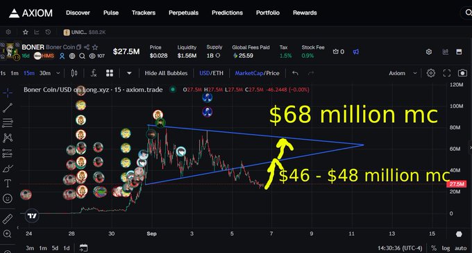 A cryptocurrency trading chart on Axiom showing Boner Coin (UNICS) with a symmetrical triangle pattern and yellow annotations marking a potential breakout between $46-48 million and a target of $68 million market cap.