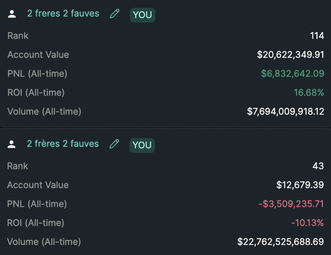 The image displays trading performance statistics for two accounts under the username "2 freres 2 fauves," with account values of $20,622,349.91 (Rank 114, ROI +16.68%) and $12,679.39 (Rank 43, ROI -10.13%), supporting the post's claim of crossing $30B in cumulative trading volume on Hyperliquid over 21 months.