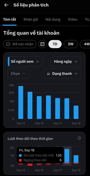 A Vietnamese analytics dashboard showing account statistics with view counts dropping from 26K to under 13K over September 13-19, with daily follower gains of 120 on Friday, September 18.