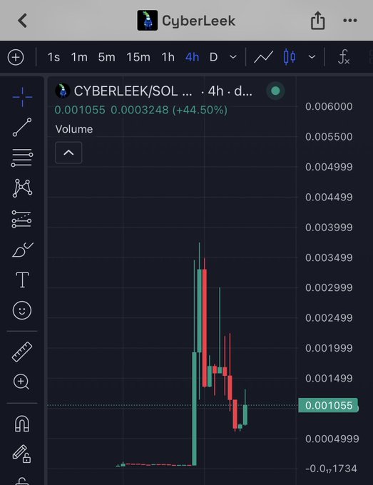 The image shows a 4-hour candlestick chart for the token $CYBERLEEK on SOL, trading at 0.001055 (up 44.50%) with a peak around 0.003499, illustrating the failed pump referenced in the post's criticism that the token couldn't sustain a market cap above $1M despite gaming leak hype.