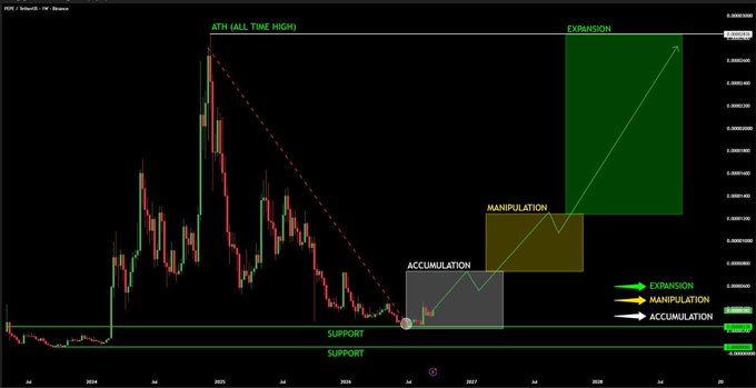 A candlestick chart of $PEPE/USDT displays a technical analysis marking the "All Time High," with annotated zones for Accumulation, Manipulation, and Expansion, along with Support levels near $0.0000038, illustrating the trade setup's entry point and projected upward target.