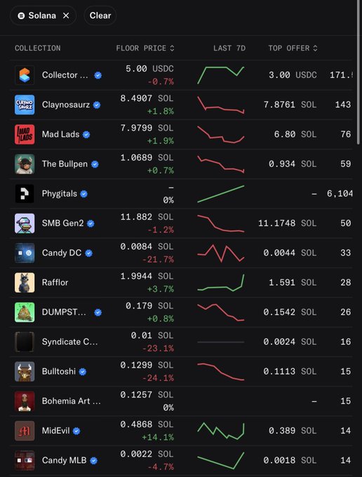 A Solana NFT marketplace dashboard showing collections with floor prices, 7-day trends, and top offers, including Claynosaurz (8.4907 SOL), Mad Lads (7.9799 SOL), SMB Gen2 (11.882 SOL), and Candy DC (-21.7%).