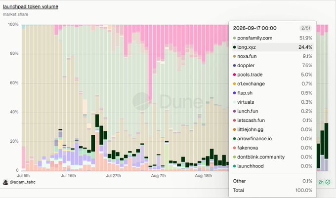 This image shows a stacked area chart titled "launchpad token volume" displaying market share distribution across various token launchpads from July through August, with a 2/51 ranking shown on the right. As of 2026-09-17, pons.family.com leads with 51.9% market share, followed by long.xyz at 24.4%, while other platforms like noxa.fun (9.1%), doppler (7.6%), and pools.trade (5.0%) trail significantly behind—visually supporting the claim that PONS and LONG dominate the launchpad battle while the rest have faded to minor market presence.