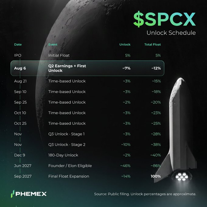 The image is a Phemex infographic titled "$SPCX Unlock Schedule" showing token unlock events, highlighting the Aug 6 Q2 Earnings + First Unlock (~7% release, ~12% total float) along with subsequent time-based unlocks, a Nov Q3 Unlock Stage 2 of ~10%, and a Jun 2027 Founder/Elon Eligible unlock of ~46% bringing total float to ~86%, with a Sep 2027 Final Float Expansion reaching 100%. This visualizes the post's point that $SPCX supply is beginning to open up starting with SpaceX's Q2 earnings, framing upcoming float expansion amid the company's AI and orbital compute ambitions.