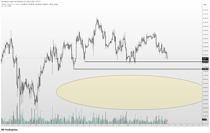 A TradingView candlestick chart of Bitcoin (BTC) on August 3, 2024, showing price hovering around the $62,000-$62,500 range with a highlighted yellow oval zone near $60,000 marked as key support, suggesting heightened risk of a decline to those lows if current levels fail to hold.
