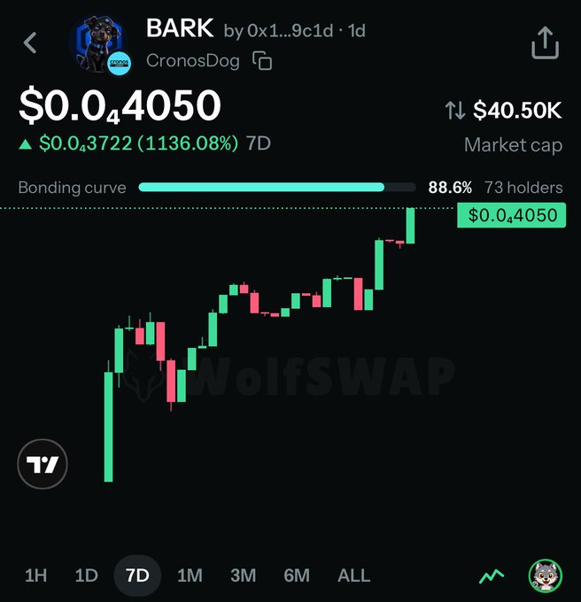 A cryptocurrency trading chart for BARK token (CronosDog) on WolfSwap showing a price of $0.04050 with a 1136.08% gain over 7 days and a market cap of $40.50K.